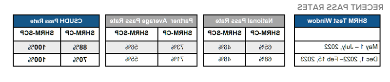 SHRM Pass Rates